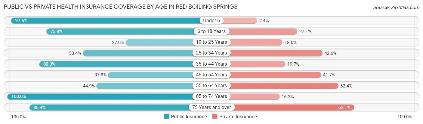 Public vs Private Health Insurance Coverage by Age in Red Boiling Springs