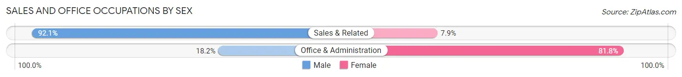 Sales and Office Occupations by Sex in Red Boiling Springs