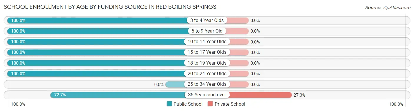 School Enrollment by Age by Funding Source in Red Boiling Springs