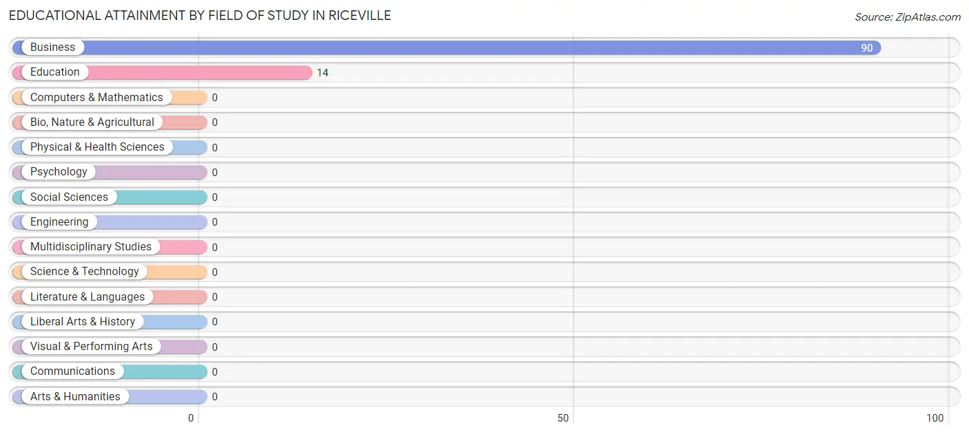 Educational Attainment by Field of Study in Riceville