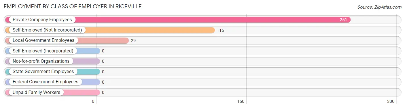 Employment by Class of Employer in Riceville