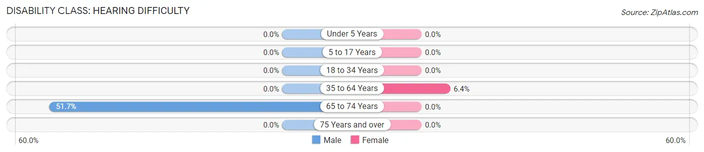 Disability in Riceville: <span>Hearing Difficulty</span>