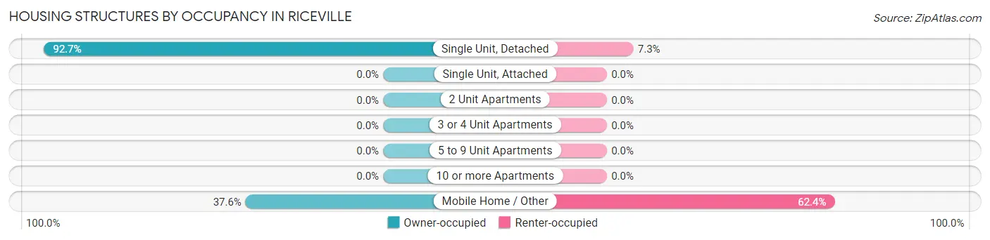 Housing Structures by Occupancy in Riceville