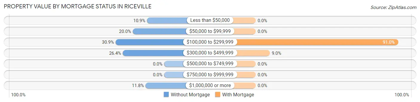 Property Value by Mortgage Status in Riceville