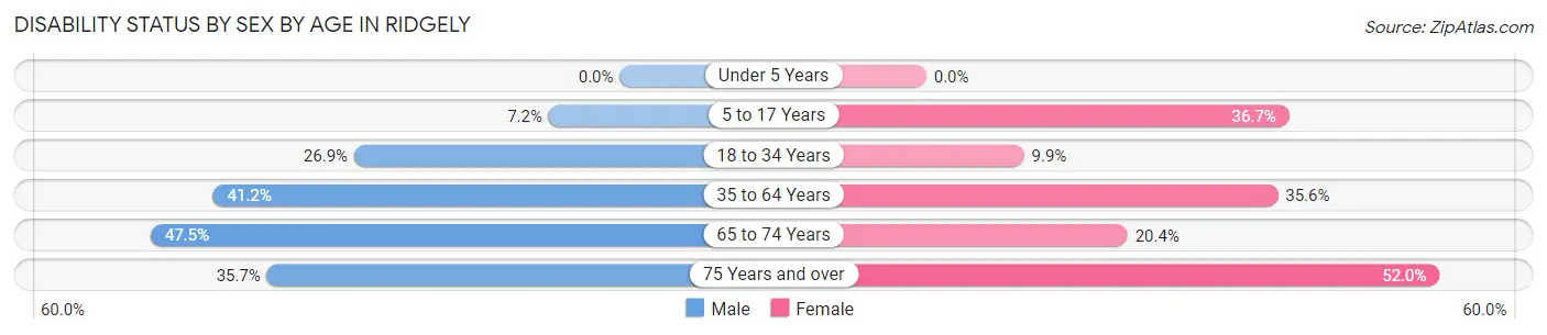 Disability Status by Sex by Age in Ridgely