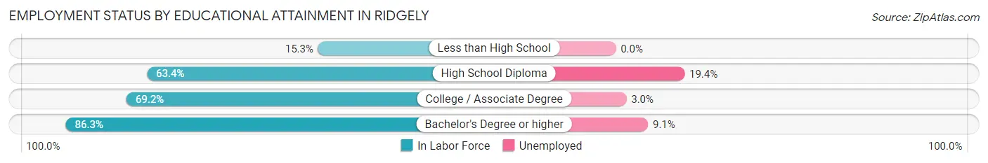 Employment Status by Educational Attainment in Ridgely