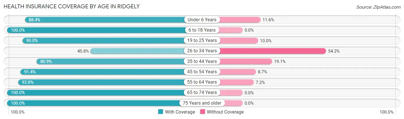 Health Insurance Coverage by Age in Ridgely