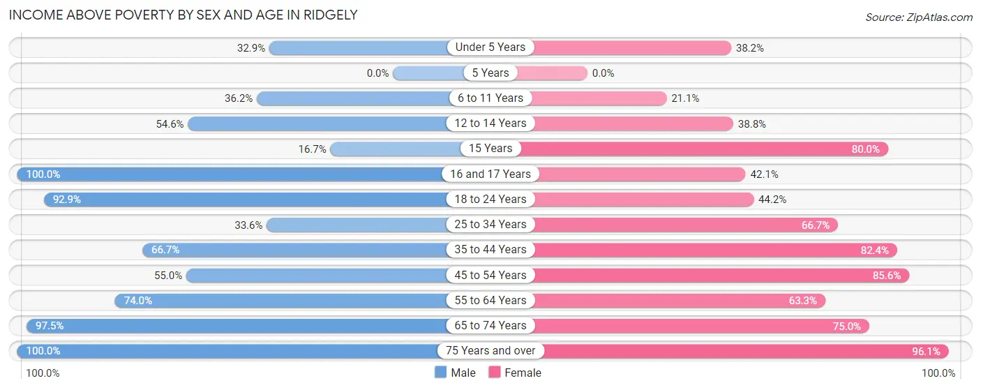 Income Above Poverty by Sex and Age in Ridgely