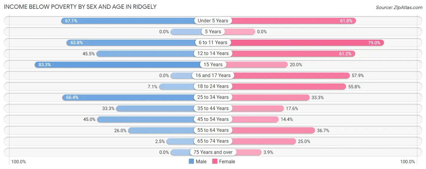 Income Below Poverty by Sex and Age in Ridgely