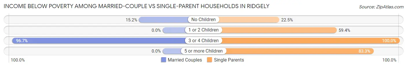 Income Below Poverty Among Married-Couple vs Single-Parent Households in Ridgely