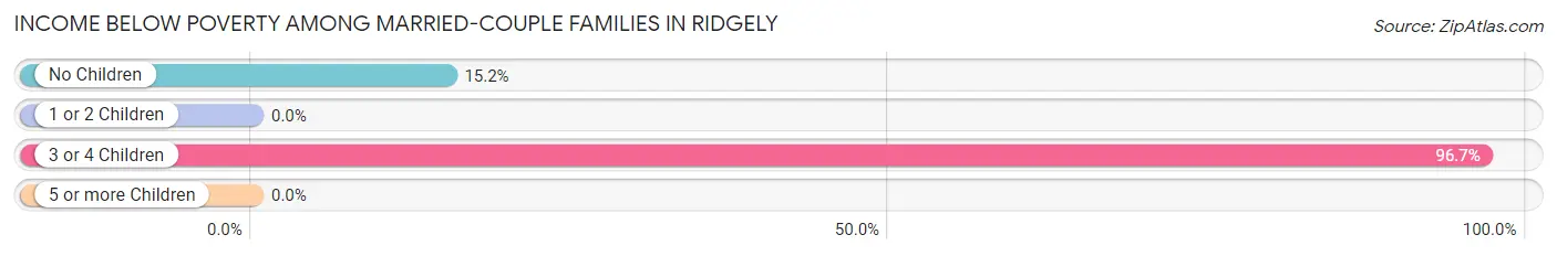 Income Below Poverty Among Married-Couple Families in Ridgely