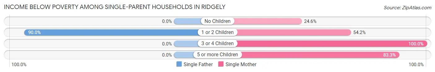 Income Below Poverty Among Single-Parent Households in Ridgely