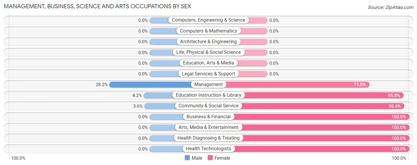Management, Business, Science and Arts Occupations by Sex in Ridgely