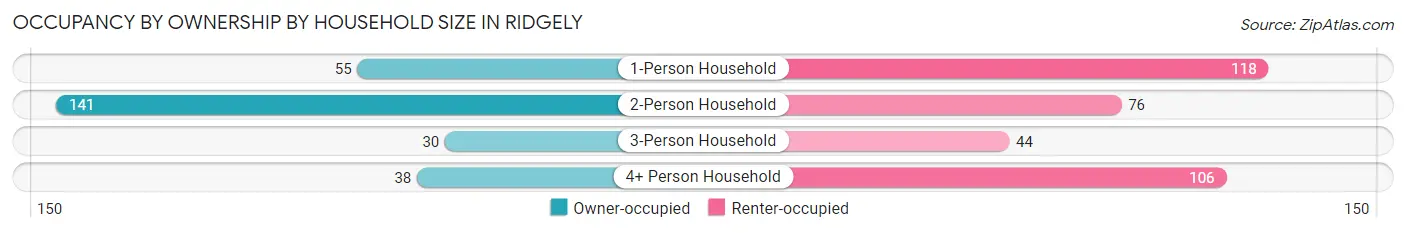 Occupancy by Ownership by Household Size in Ridgely