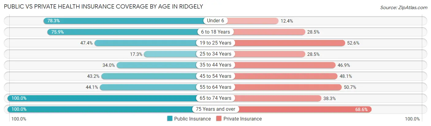 Public vs Private Health Insurance Coverage by Age in Ridgely