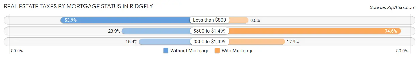 Real Estate Taxes by Mortgage Status in Ridgely