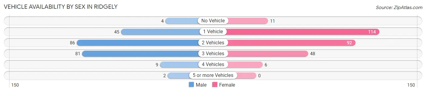 Vehicle Availability by Sex in Ridgely