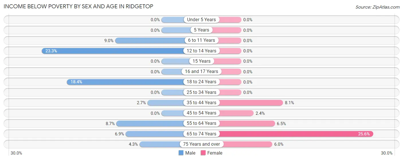 Income Below Poverty by Sex and Age in Ridgetop