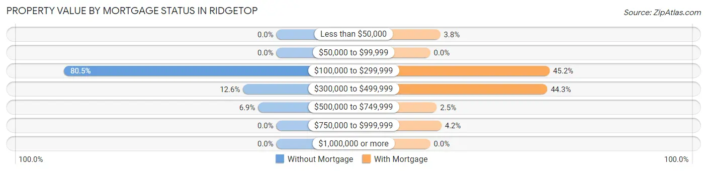 Property Value by Mortgage Status in Ridgetop