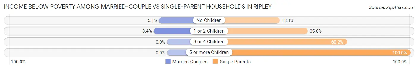 Income Below Poverty Among Married-Couple vs Single-Parent Households in Ripley
