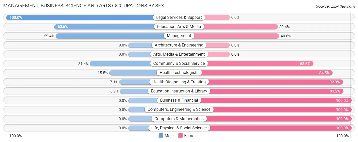 Management, Business, Science and Arts Occupations by Sex in Ripley