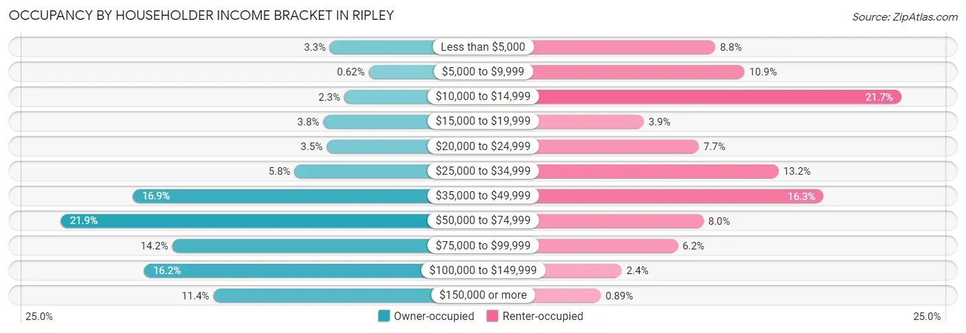 Occupancy by Householder Income Bracket in Ripley