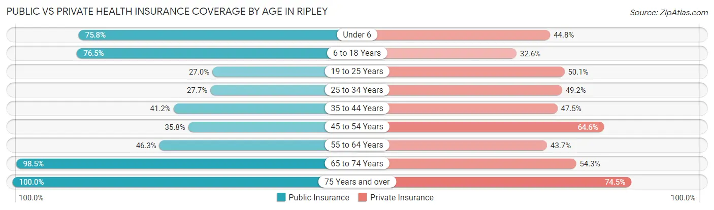 Public vs Private Health Insurance Coverage by Age in Ripley