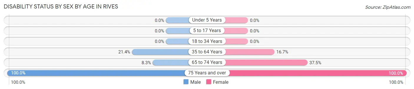 Disability Status by Sex by Age in Rives