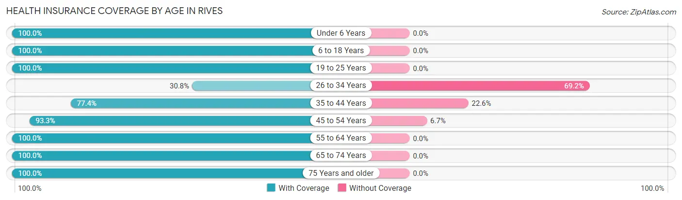 Health Insurance Coverage by Age in Rives