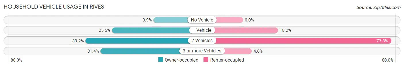 Household Vehicle Usage in Rives