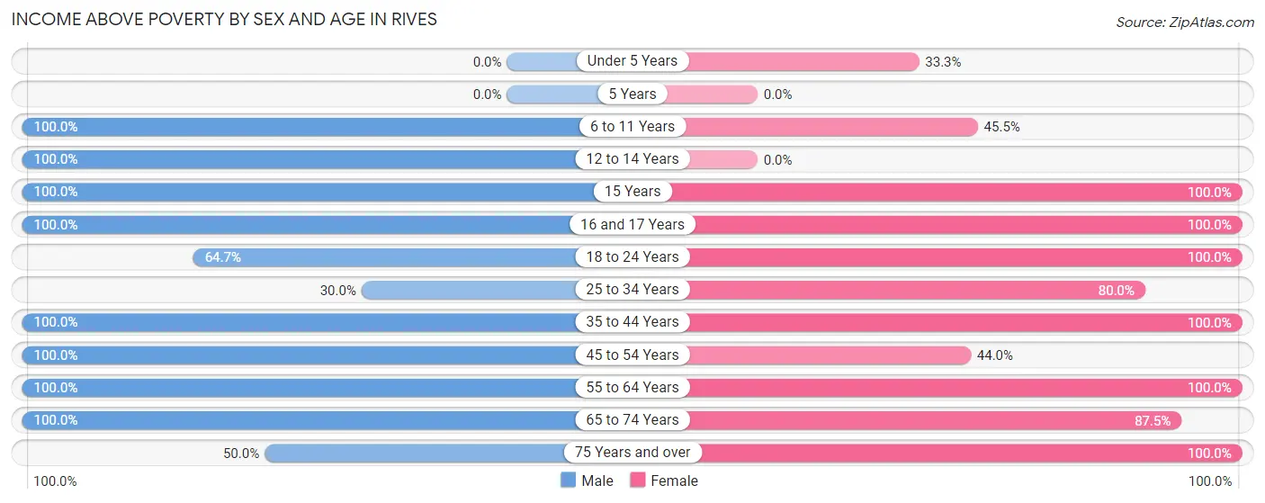 Income Above Poverty by Sex and Age in Rives