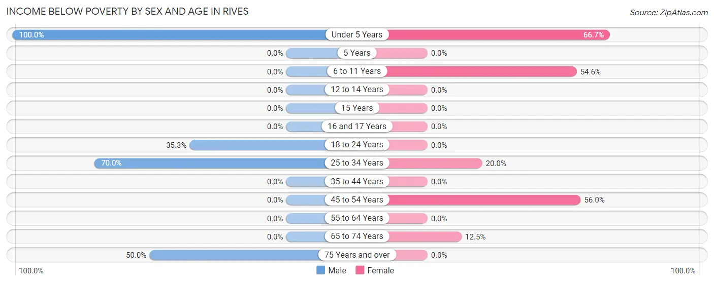 Income Below Poverty by Sex and Age in Rives