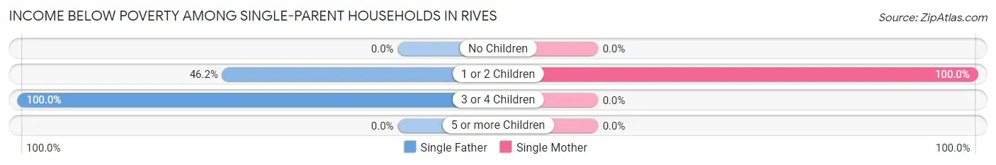 Income Below Poverty Among Single-Parent Households in Rives