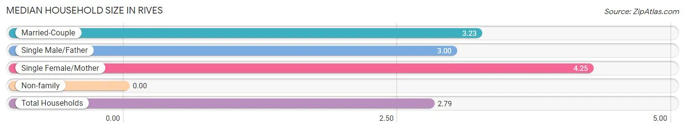 Median Household Size in Rives