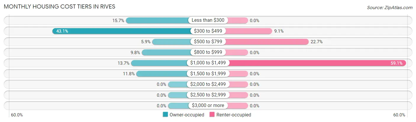 Monthly Housing Cost Tiers in Rives