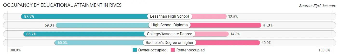Occupancy by Educational Attainment in Rives