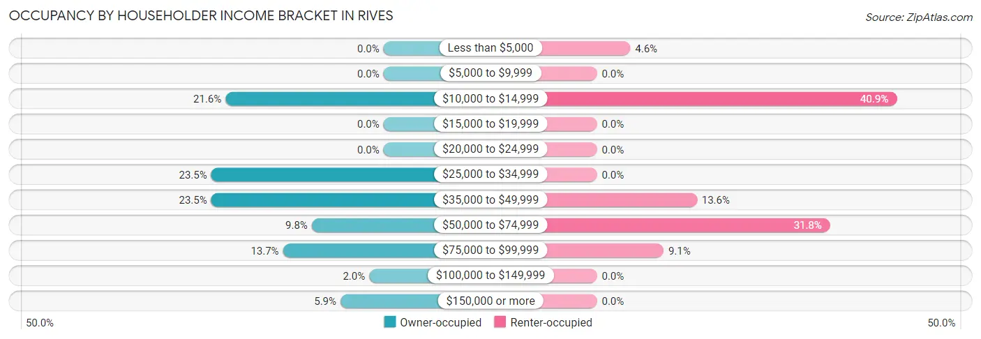 Occupancy by Householder Income Bracket in Rives
