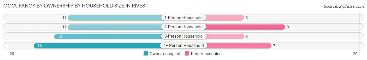 Occupancy by Ownership by Household Size in Rives