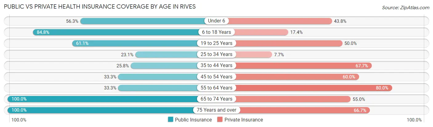 Public vs Private Health Insurance Coverage by Age in Rives