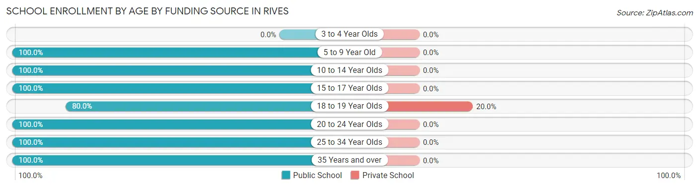 School Enrollment by Age by Funding Source in Rives