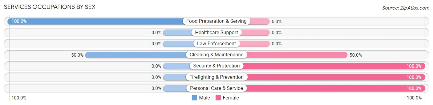 Services Occupations by Sex in Rives