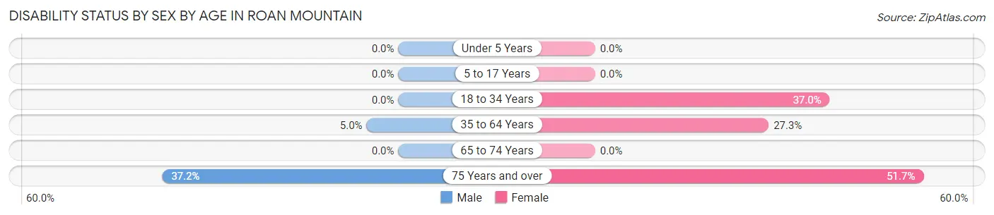 Disability Status by Sex by Age in Roan Mountain