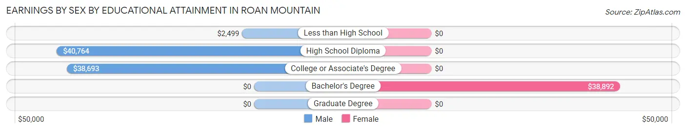 Earnings by Sex by Educational Attainment in Roan Mountain