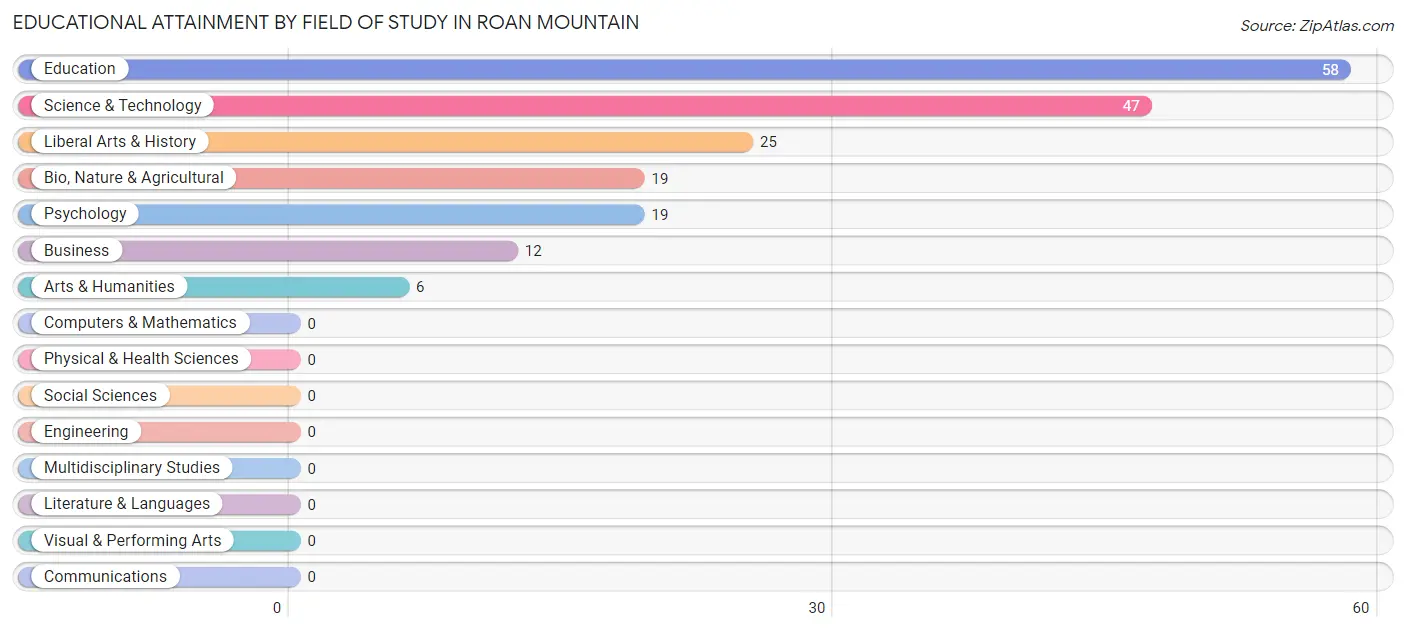 Educational Attainment by Field of Study in Roan Mountain