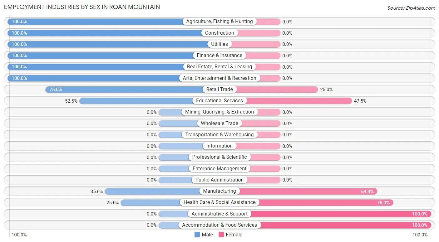 Employment Industries by Sex in Roan Mountain