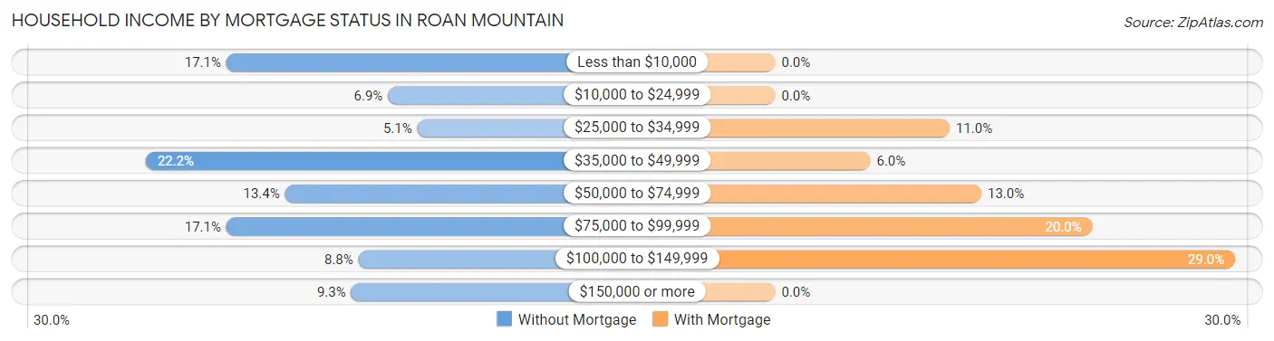 Household Income by Mortgage Status in Roan Mountain