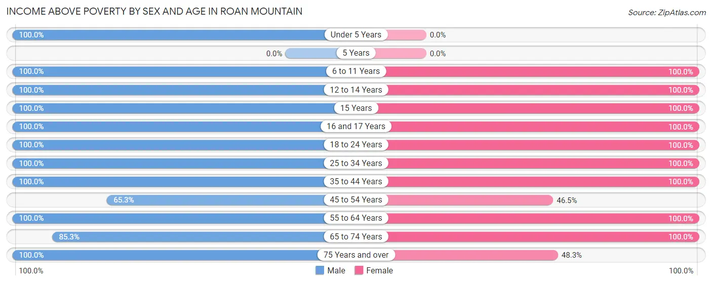 Income Above Poverty by Sex and Age in Roan Mountain