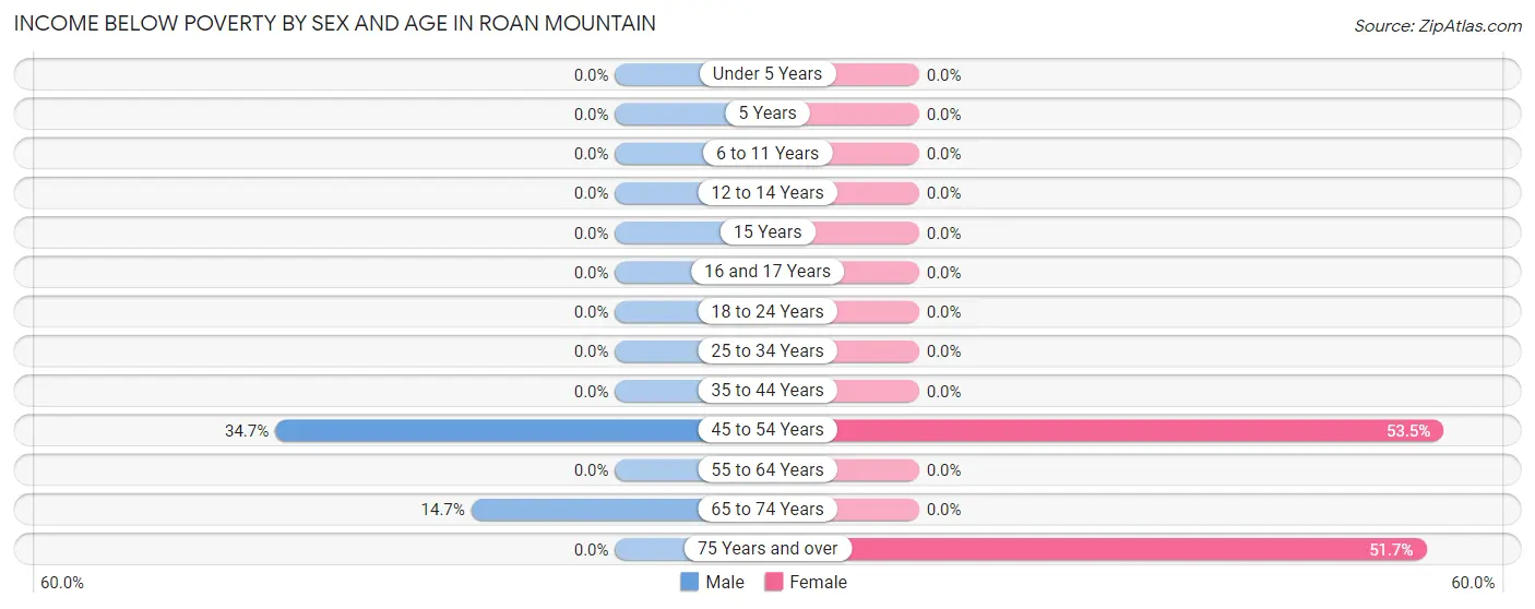 Income Below Poverty by Sex and Age in Roan Mountain