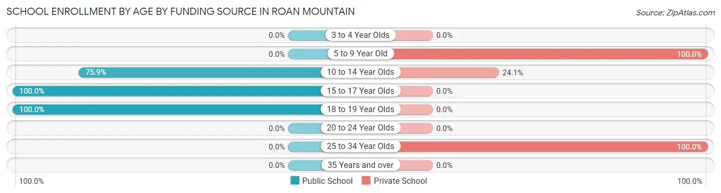 School Enrollment by Age by Funding Source in Roan Mountain