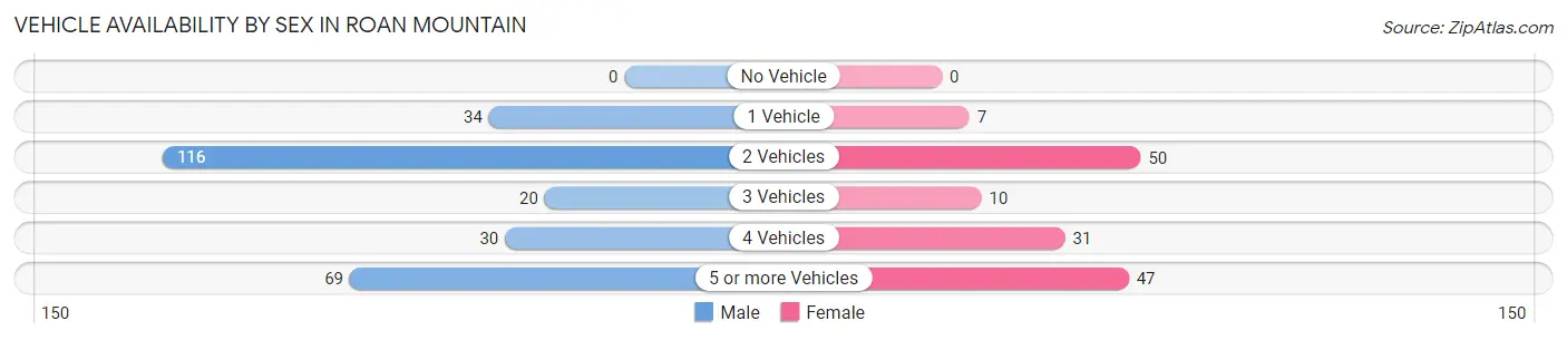 Vehicle Availability by Sex in Roan Mountain